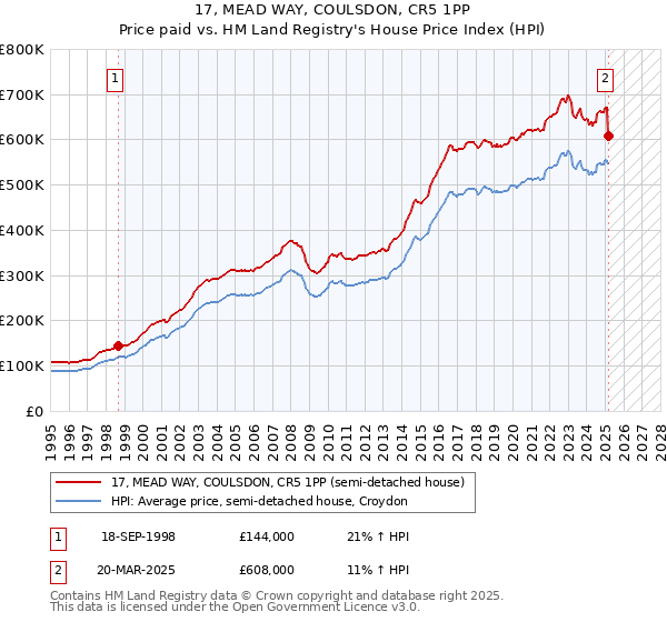 17, MEAD WAY, COULSDON, CR5 1PP: Price paid vs HM Land Registry's House Price Index