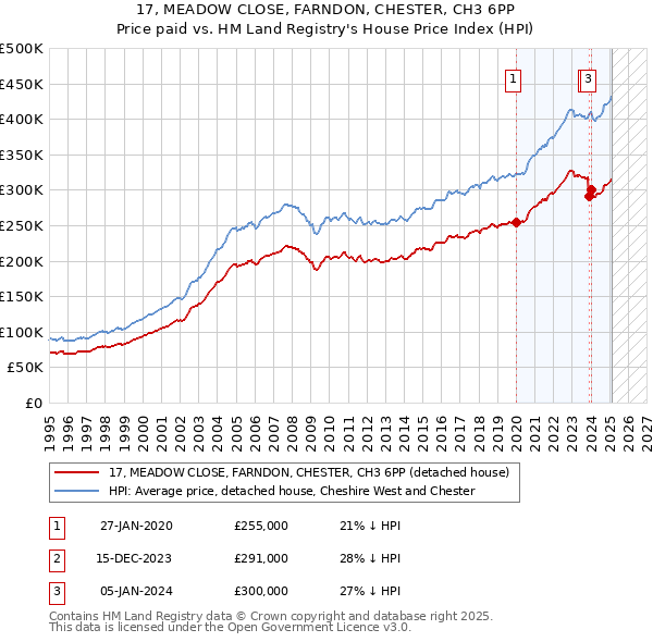17, MEADOW CLOSE, FARNDON, CHESTER, CH3 6PP: Price paid vs HM Land Registry's House Price Index