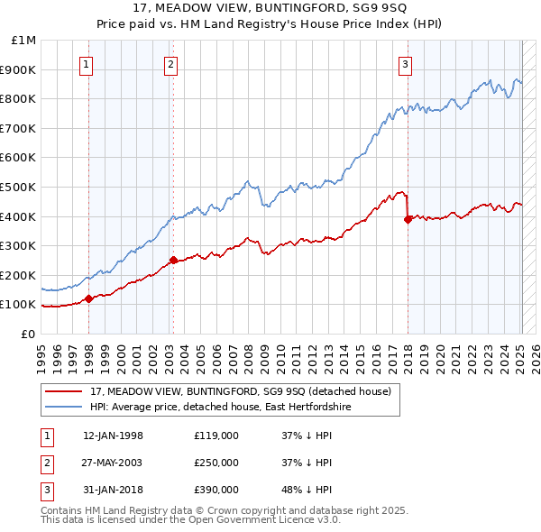 17, MEADOW VIEW, BUNTINGFORD, SG9 9SQ: Price paid vs HM Land Registry's House Price Index