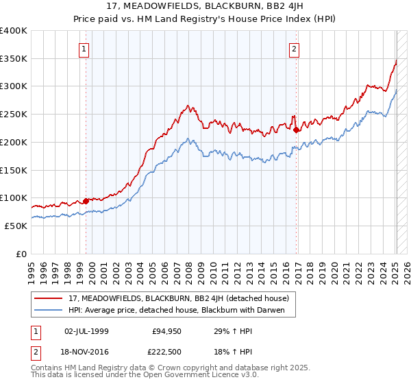17, MEADOWFIELDS, BLACKBURN, BB2 4JH: Price paid vs HM Land Registry's House Price Index
