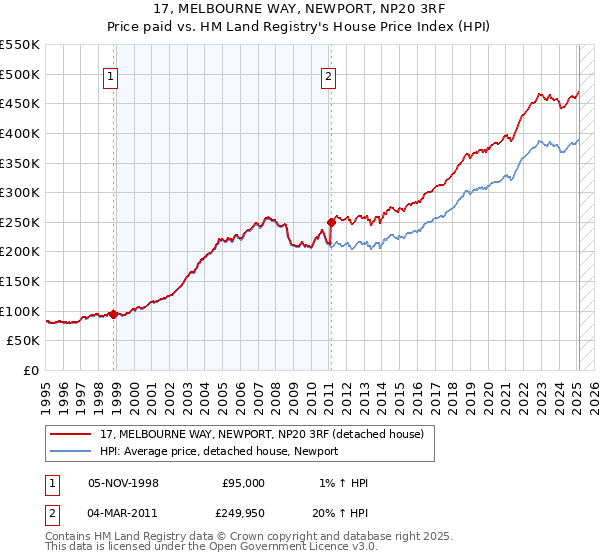 17, MELBOURNE WAY, NEWPORT, NP20 3RF: Price paid vs HM Land Registry's House Price Index