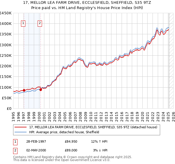 17, MELLOR LEA FARM DRIVE, ECCLESFIELD, SHEFFIELD, S35 9TZ: Price paid vs HM Land Registry's House Price Index