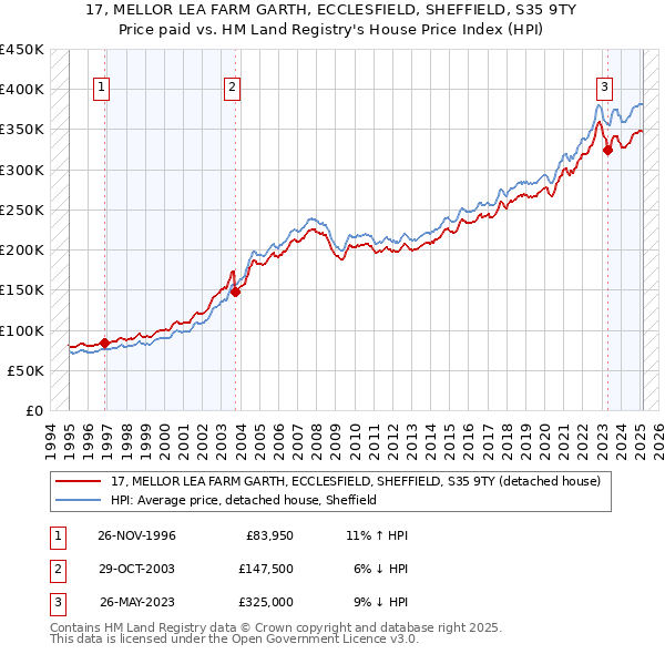 17, MELLOR LEA FARM GARTH, ECCLESFIELD, SHEFFIELD, S35 9TY: Price paid vs HM Land Registry's House Price Index