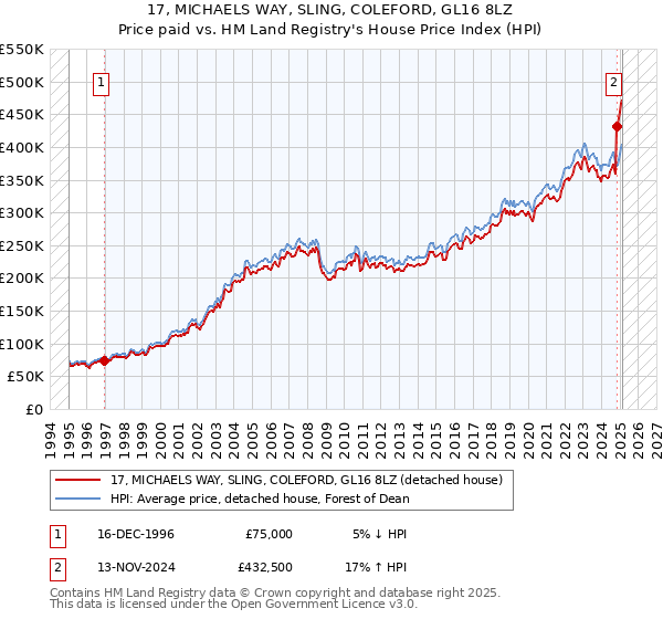 17, MICHAELS WAY, SLING, COLEFORD, GL16 8LZ: Price paid vs HM Land Registry's House Price Index