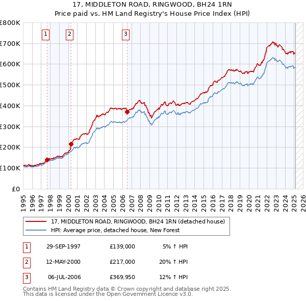 17, MIDDLETON ROAD, RINGWOOD, BH24 1RN: Price paid vs HM Land Registry's House Price Index