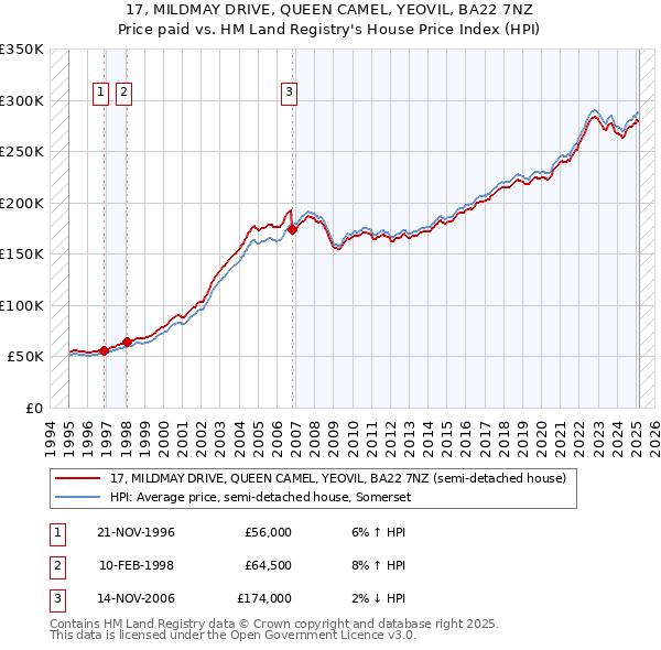 17, MILDMAY DRIVE, QUEEN CAMEL, YEOVIL, BA22 7NZ: Price paid vs HM Land Registry's House Price Index