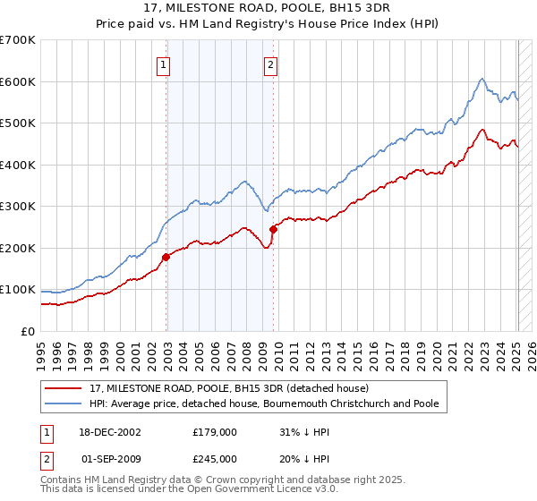 17, MILESTONE ROAD, POOLE, BH15 3DR: Price paid vs HM Land Registry's House Price Index