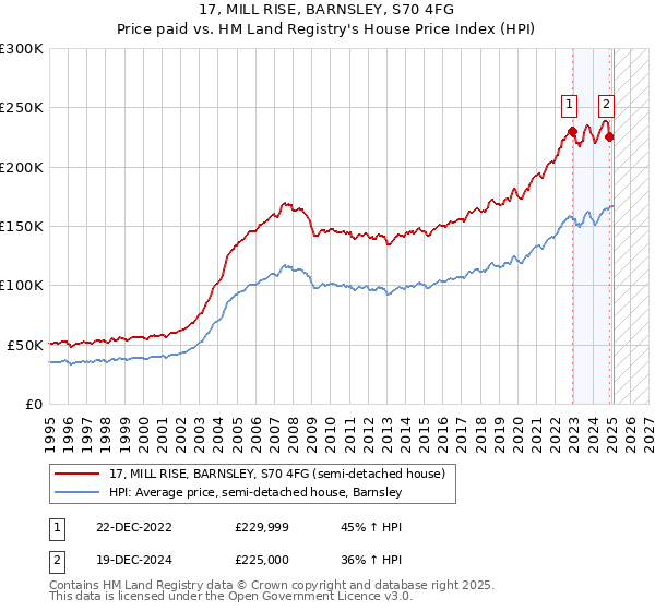 17, MILL RISE, BARNSLEY, S70 4FG: Price paid vs HM Land Registry's House Price Index