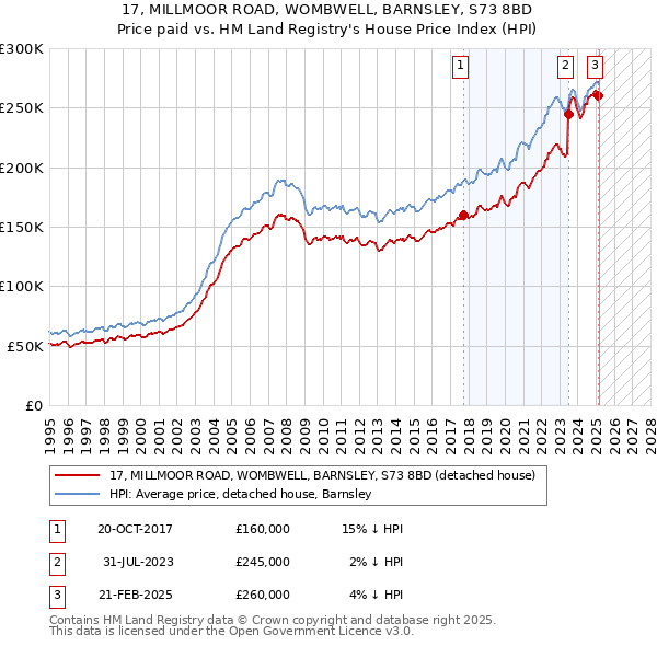 17, MILLMOOR ROAD, WOMBWELL, BARNSLEY, S73 8BD: Price paid vs HM Land Registry's House Price Index
