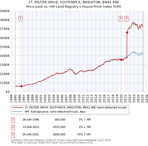 17, MILTON DRIVE, SOUTHWICK, BRIGHTON, BN42 4NE: Price paid vs HM Land Registry's House Price Index