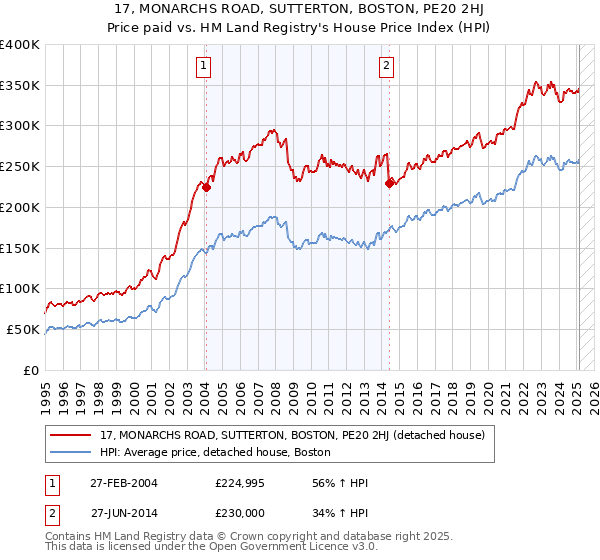 17, MONARCHS ROAD, SUTTERTON, BOSTON, PE20 2HJ: Price paid vs HM Land Registry's House Price Index
