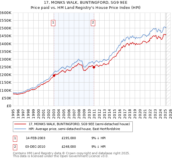 17, MONKS WALK, BUNTINGFORD, SG9 9EE: Price paid vs HM Land Registry's House Price Index