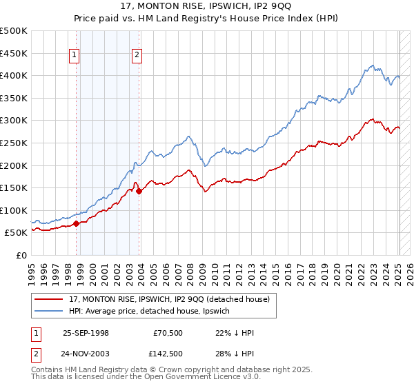 17, MONTON RISE, IPSWICH, IP2 9QQ: Price paid vs HM Land Registry's House Price Index