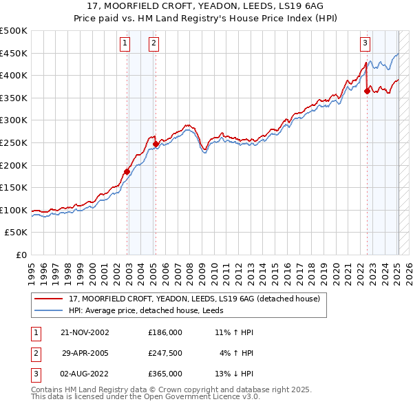 17, MOORFIELD CROFT, YEADON, LEEDS, LS19 6AG: Price paid vs HM Land Registry's House Price Index