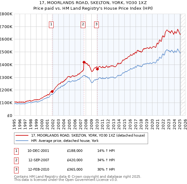 17, MOORLANDS ROAD, SKELTON, YORK, YO30 1XZ: Price paid vs HM Land Registry's House Price Index