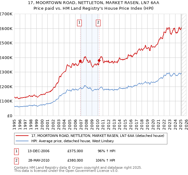 17, MOORTOWN ROAD, NETTLETON, MARKET RASEN, LN7 6AA: Price paid vs HM Land Registry's House Price Index