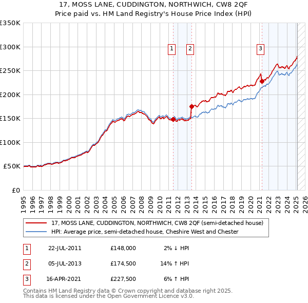 17, MOSS LANE, CUDDINGTON, NORTHWICH, CW8 2QF: Price paid vs HM Land Registry's House Price Index