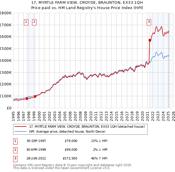 17, MYRTLE FARM VIEW, CROYDE, BRAUNTON, EX33 1QH: Price paid vs HM Land Registry's House Price Index