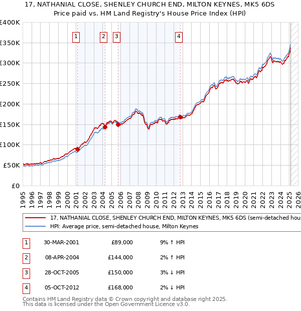 17, NATHANIAL CLOSE, SHENLEY CHURCH END, MILTON KEYNES, MK5 6DS: Price paid vs HM Land Registry's House Price Index