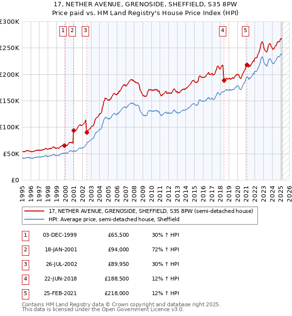 17, NETHER AVENUE, GRENOSIDE, SHEFFIELD, S35 8PW: Price paid vs HM Land Registry's House Price Index