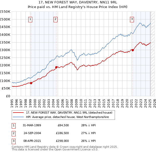 17, NEW FOREST WAY, DAVENTRY, NN11 9RL: Price paid vs HM Land Registry's House Price Index