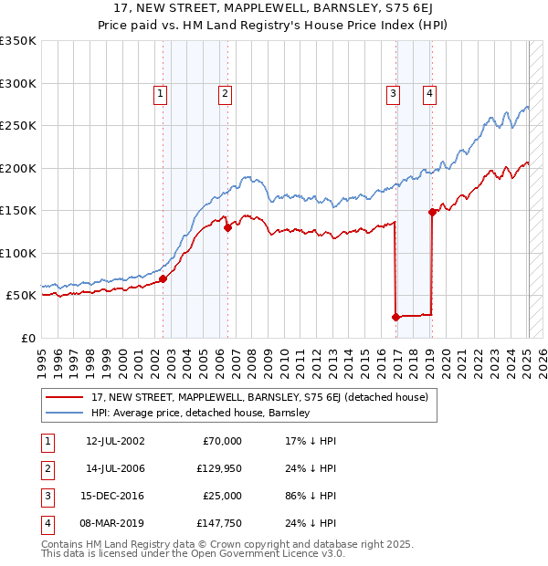 17, NEW STREET, MAPPLEWELL, BARNSLEY, S75 6EJ: Price paid vs HM Land Registry's House Price Index