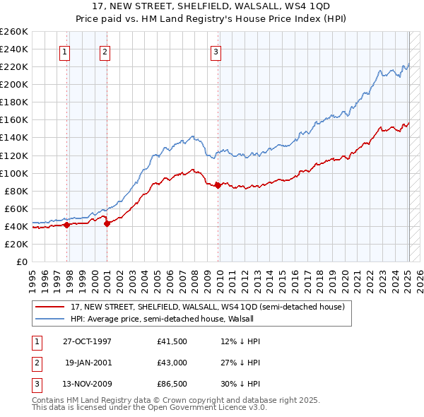 17, NEW STREET, SHELFIELD, WALSALL, WS4 1QD: Price paid vs HM Land Registry's House Price Index