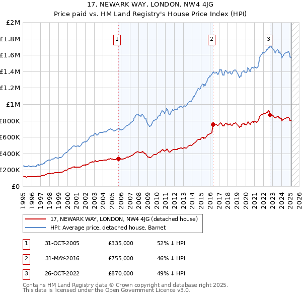 17, NEWARK WAY, LONDON, NW4 4JG: Price paid vs HM Land Registry's House Price Index