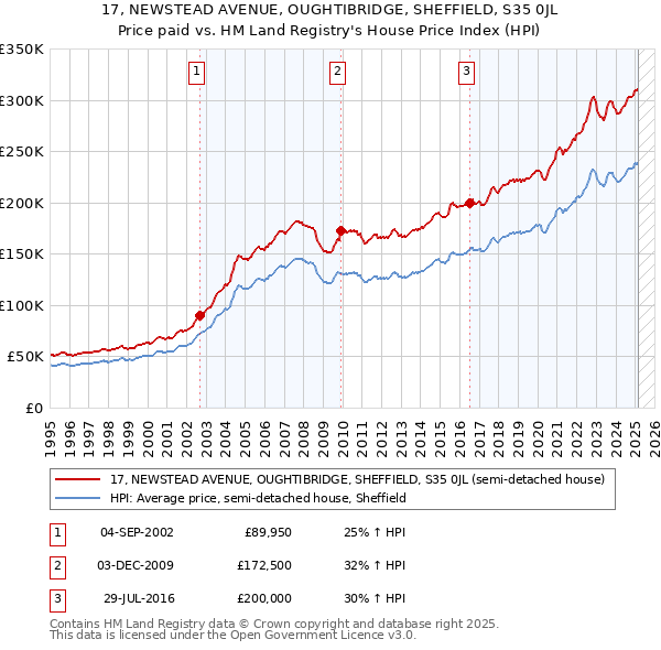 17, NEWSTEAD AVENUE, OUGHTIBRIDGE, SHEFFIELD, S35 0JL: Price paid vs HM Land Registry's House Price Index