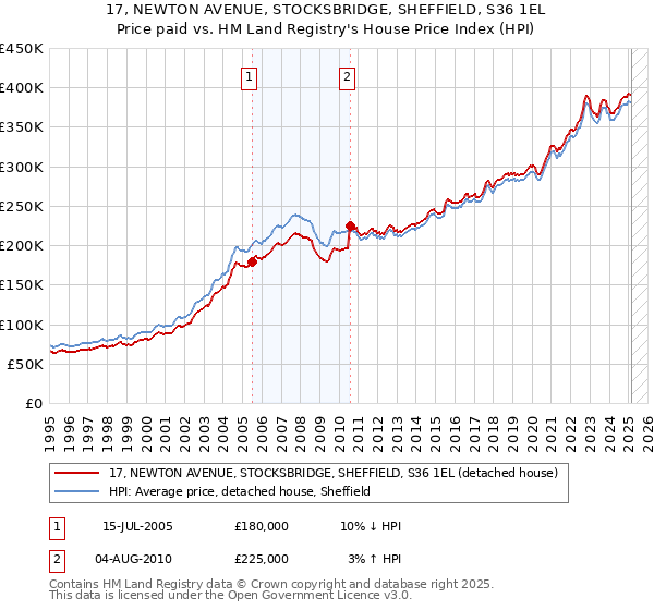 17, NEWTON AVENUE, STOCKSBRIDGE, SHEFFIELD, S36 1EL: Price paid vs HM Land Registry's House Price Index