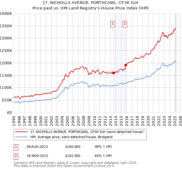 17, NICHOLLS AVENUE, PORTHCAWL, CF36 5LH: Price paid vs HM Land Registry's House Price Index