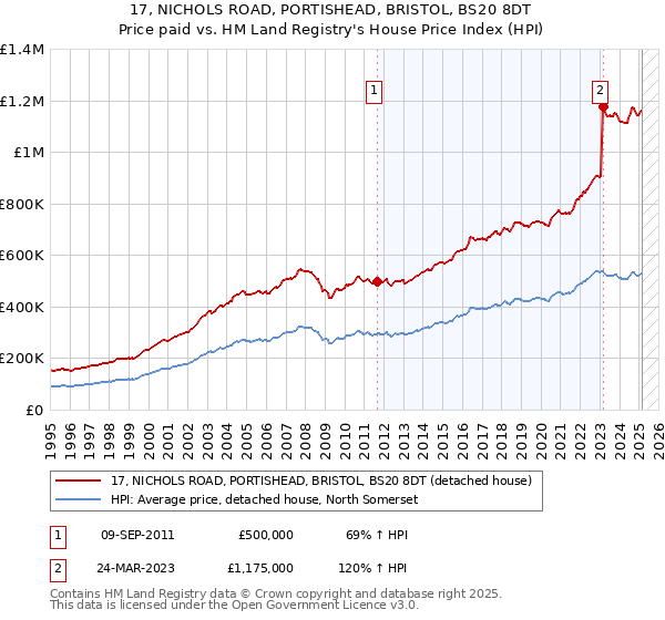 17, NICHOLS ROAD, PORTISHEAD, BRISTOL, BS20 8DT: Price paid vs HM Land Registry's House Price Index
