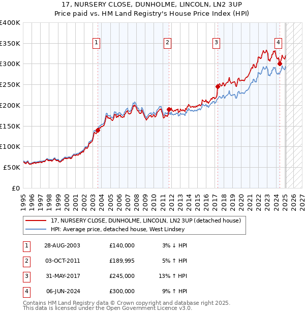 17, NURSERY CLOSE, DUNHOLME, LINCOLN, LN2 3UP: Price paid vs HM Land Registry's House Price Index