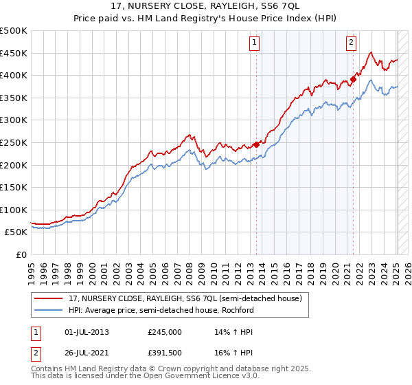 17, NURSERY CLOSE, RAYLEIGH, SS6 7QL: Price paid vs HM Land Registry's House Price Index