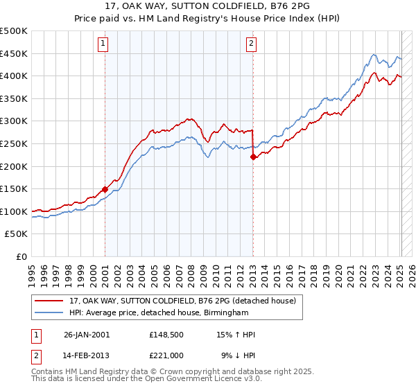 17, OAK WAY, SUTTON COLDFIELD, B76 2PG: Price paid vs HM Land Registry's House Price Index