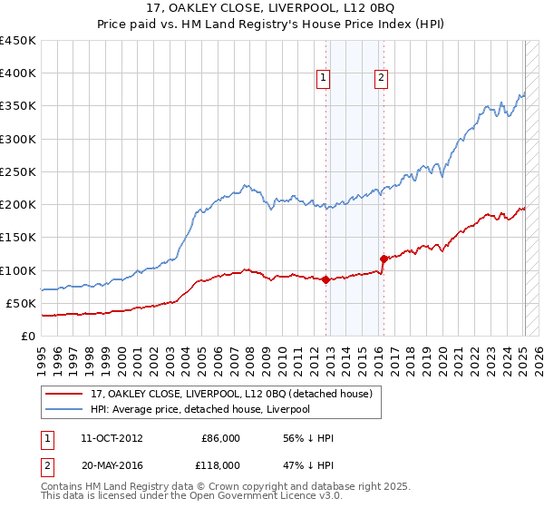 17, OAKLEY CLOSE, LIVERPOOL, L12 0BQ: Price paid vs HM Land Registry's House Price Index