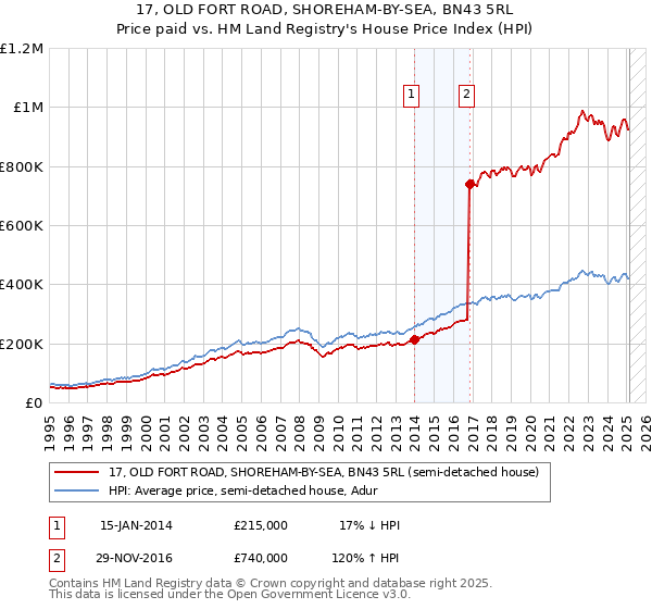 17, OLD FORT ROAD, SHOREHAM-BY-SEA, BN43 5RL: Price paid vs HM Land Registry's House Price Index