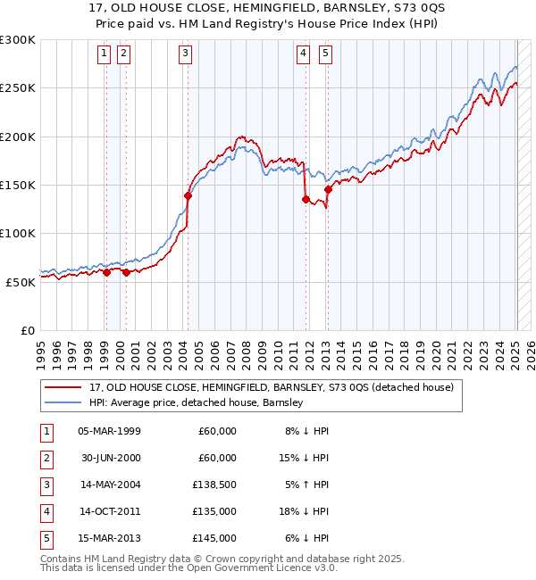 17, OLD HOUSE CLOSE, HEMINGFIELD, BARNSLEY, S73 0QS: Price paid vs HM Land Registry's House Price Index