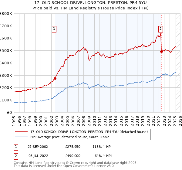 17, OLD SCHOOL DRIVE, LONGTON, PRESTON, PR4 5YU: Price paid vs HM Land Registry's House Price Index