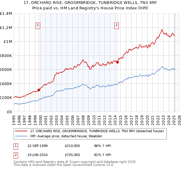 17, ORCHARD RISE, GROOMBRIDGE, TUNBRIDGE WELLS, TN3 9RY: Price paid vs HM Land Registry's House Price Index
