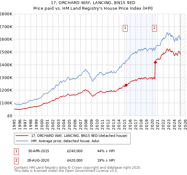 17, ORCHARD WAY, LANCING, BN15 9ED: Price paid vs HM Land Registry's House Price Index