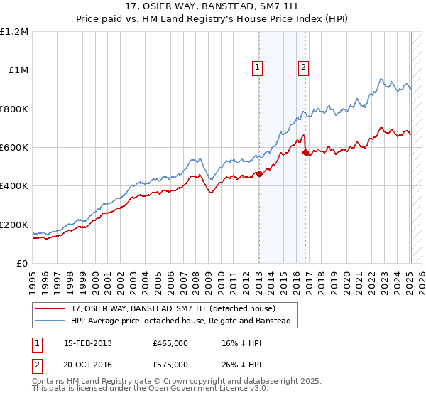 17, OSIER WAY, BANSTEAD, SM7 1LL: Price paid vs HM Land Registry's House Price Index