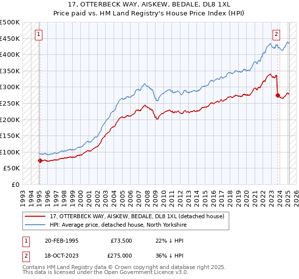 17, OTTERBECK WAY, AISKEW, BEDALE, DL8 1XL: Price paid vs HM Land Registry's House Price Index