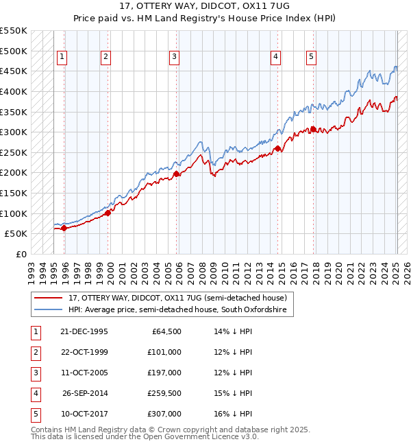 17, OTTERY WAY, DIDCOT, OX11 7UG: Price paid vs HM Land Registry's House Price Index