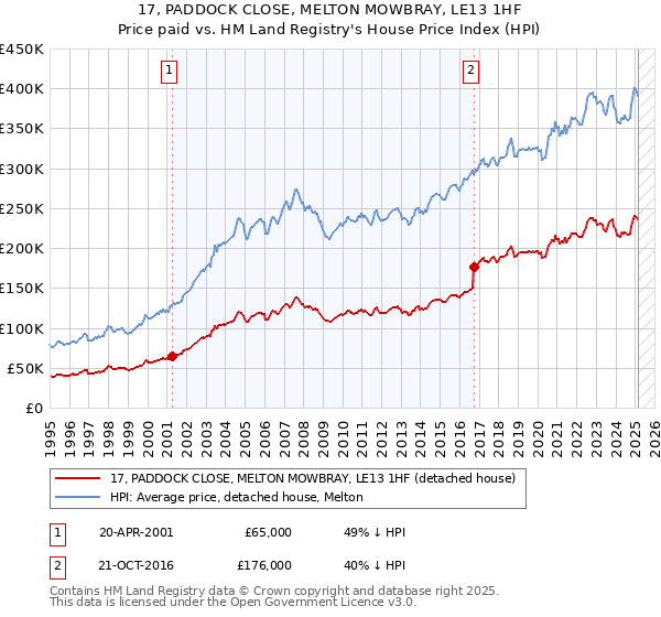 17, PADDOCK CLOSE, MELTON MOWBRAY, LE13 1HF: Price paid vs HM Land Registry's House Price Index