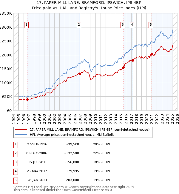 17, PAPER MILL LANE, BRAMFORD, IPSWICH, IP8 4BP: Price paid vs HM Land Registry's House Price Index