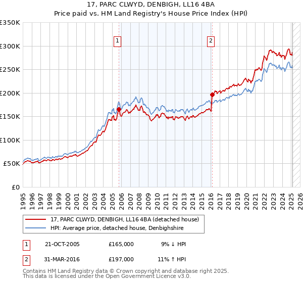 17, PARC CLWYD, DENBIGH, LL16 4BA: Price paid vs HM Land Registry's House Price Index