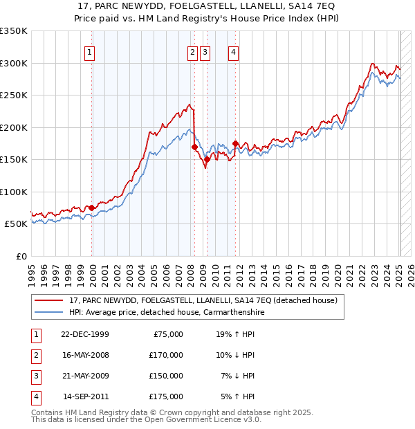 17, PARC NEWYDD, FOELGASTELL, LLANELLI, SA14 7EQ: Price paid vs HM Land Registry's House Price Index