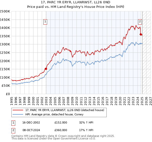 17, PARC YR ERYR, LLANRWST, LL26 0ND: Price paid vs HM Land Registry's House Price Index
