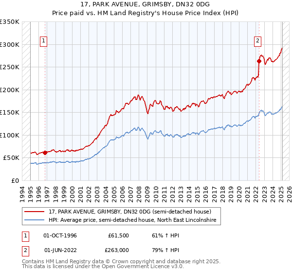 17, PARK AVENUE, GRIMSBY, DN32 0DG: Price paid vs HM Land Registry's House Price Index